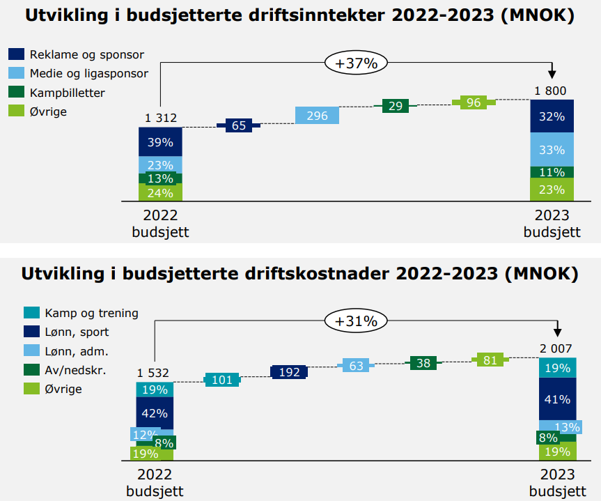 Utvikling i budsjetterte driftsinntekter og driftskostnader