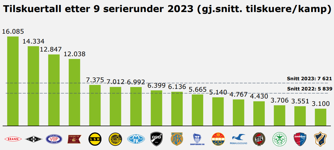 Tilskuertall etter 9 serierunder